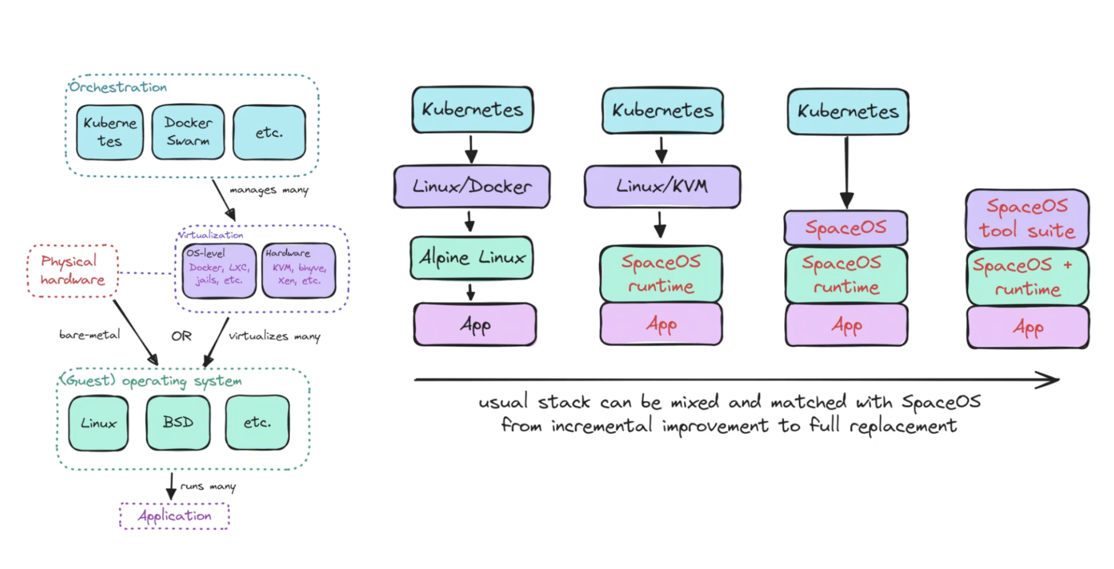 SpaceOS Architecture Visualization