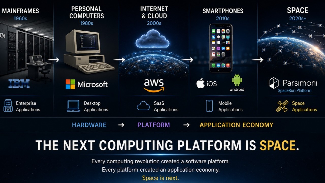 Timeline of computing platforms, from mainframes in the 1960s through personal computers, the internet and cloud, and smartphones, to space in the 2020s. Each era pairs hardware with a platform and an application economy.